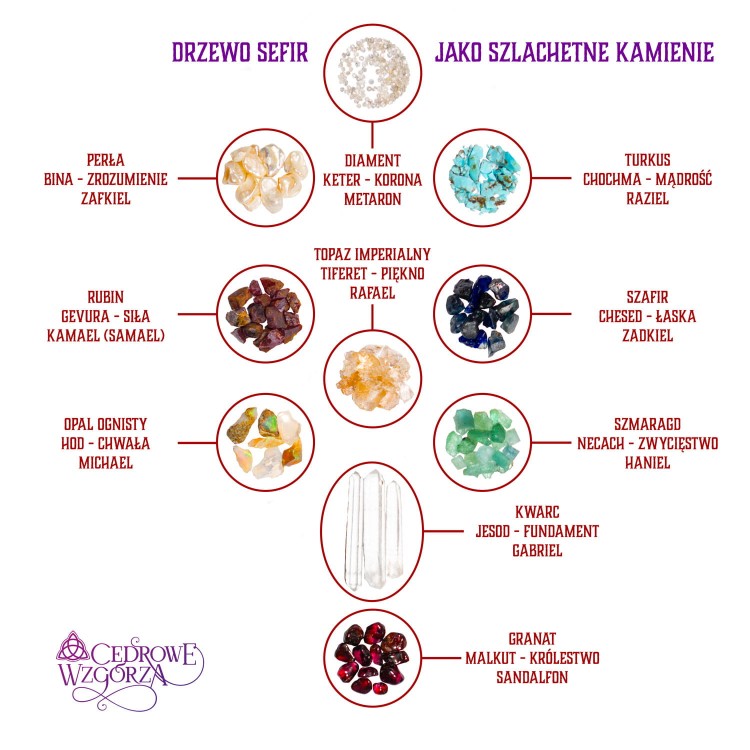 Drzewo Sefirot i szlachetne minerały, które zostały użyte w perfumach